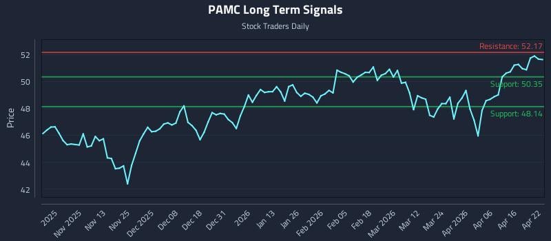 PAMC Long Term Analysis for April 22 2026