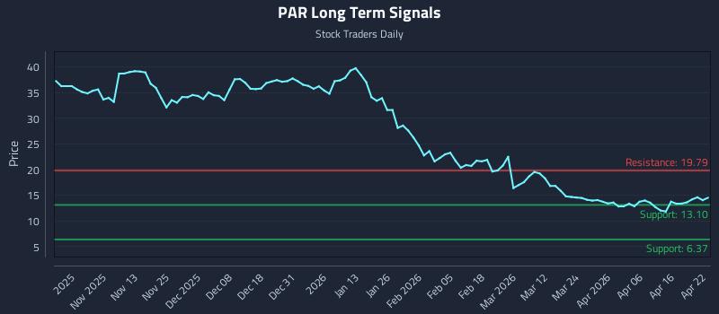 PAR Long Term Analysis for April 22 2026