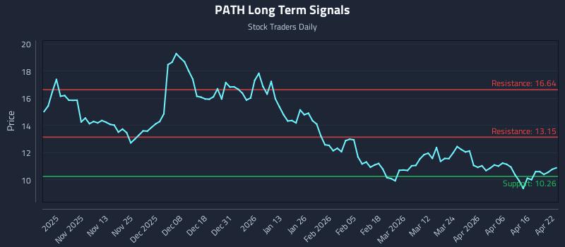 PATH Long Term Analysis for April 22 2026