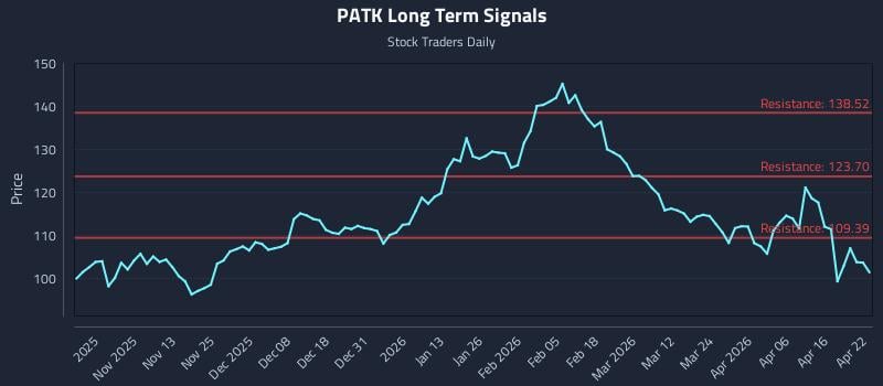 PATK Long Term Analysis for April 22 2026