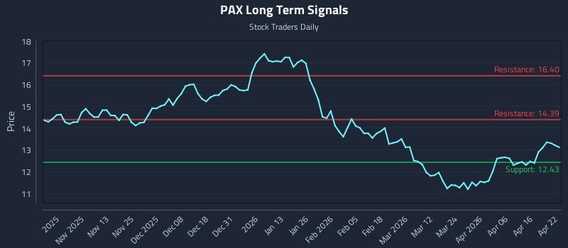 PAX Long Term Analysis for April 22 2026