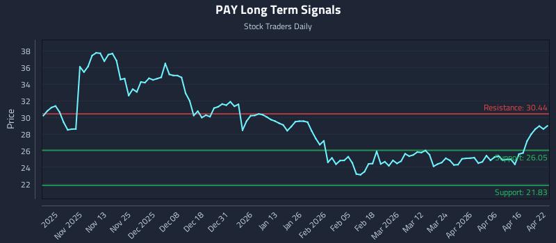 PAY Long Term Analysis for April 22 2026