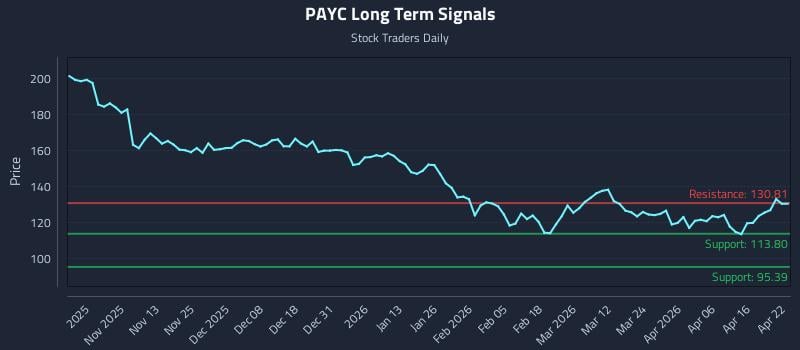 PAYC Long Term Analysis for April 22 2026