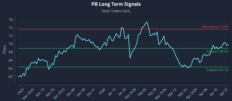 PB Long Term Analysis for April 22 2026
