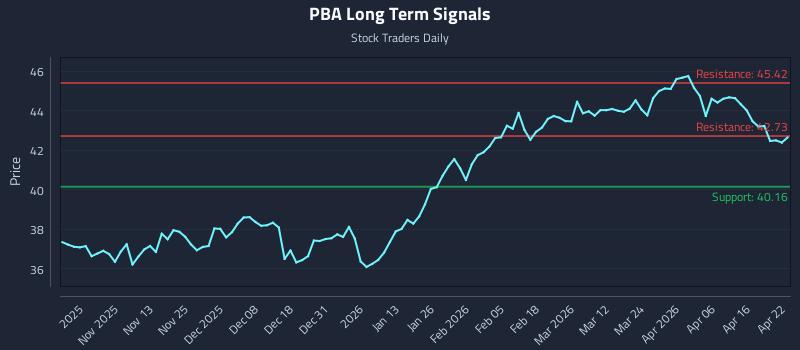 PBA Long Term Analysis for April 22 2026 PBA Long Term Analysis for April 22 2026