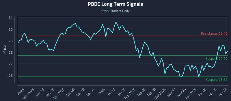 PBDC Long Term Analysis for April 22 2026