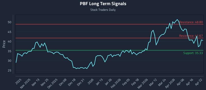 PBF Long Term Analysis for April 22 2026