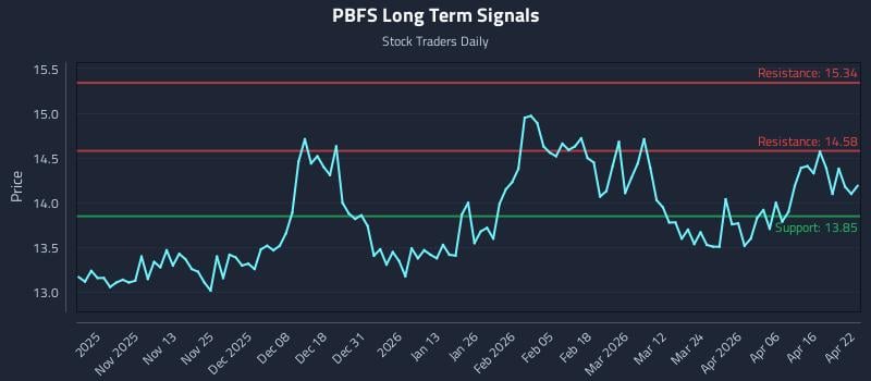 PBFS Long Term Analysis for April 22 2026