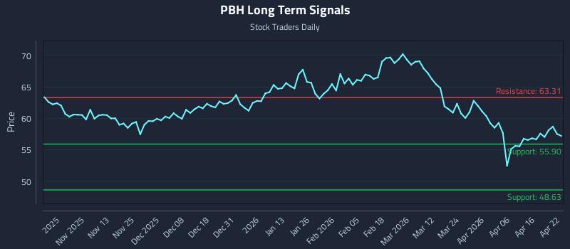 PBH Long Term Analysis for April 22 2026 PBH Long Term Analysis for April 22 2026