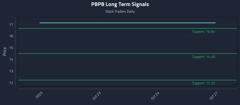 PBPB Long Term Analysis for April 22 2026