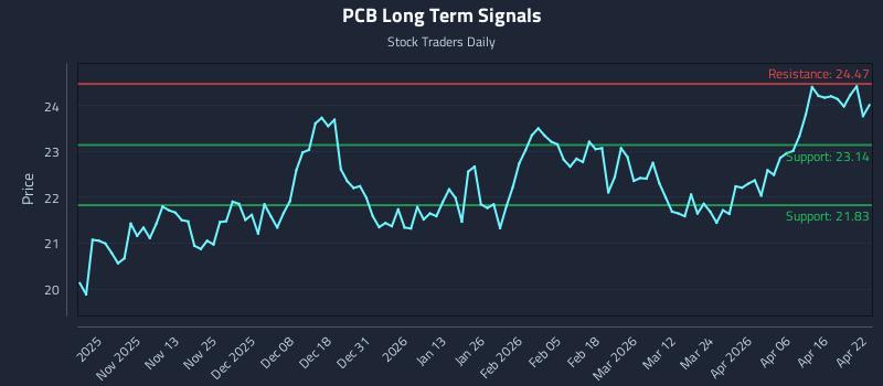 PCB Long Term Analysis for April 22 2026