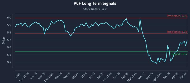 PCF Long Term Analysis for April 22 2026
