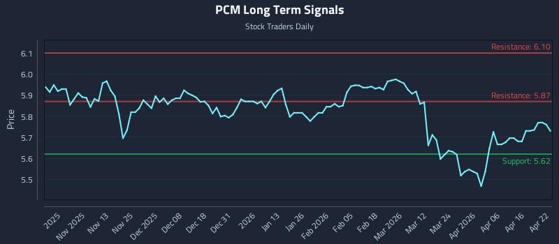 PCM Long Term Analysis for April 22 2026