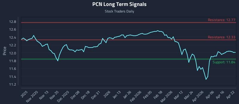 PCN Long Term Analysis for April 22 2026
