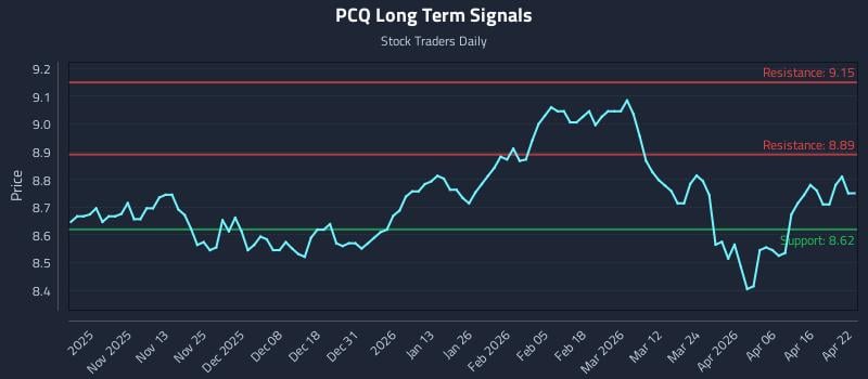 PCQ Long Term Analysis for April 22 2026