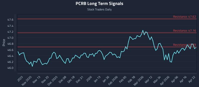 PCRB Long Term Analysis for April 22 2026