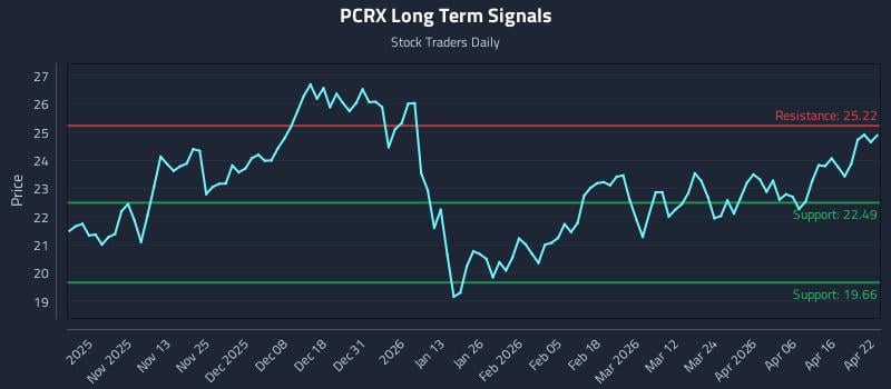PCRX Long Term Analysis for April 22 2026