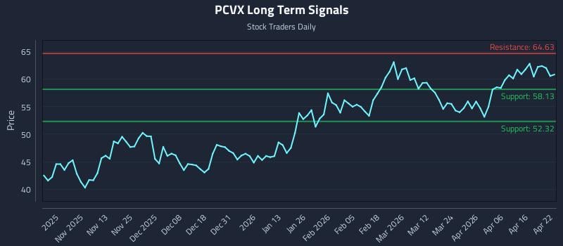 PCVX Long Term Analysis for April 22 2026