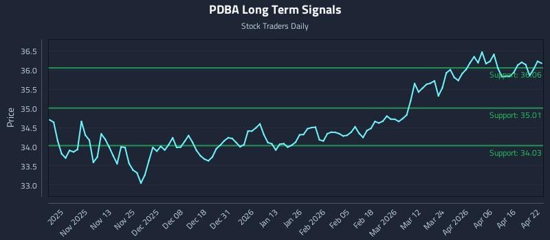 PDBA Long Term Analysis for April 22 2026