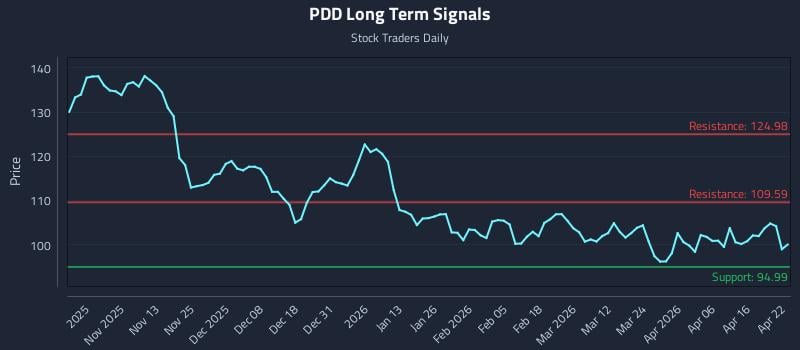 PDD Long Term Analysis for April 22 2026