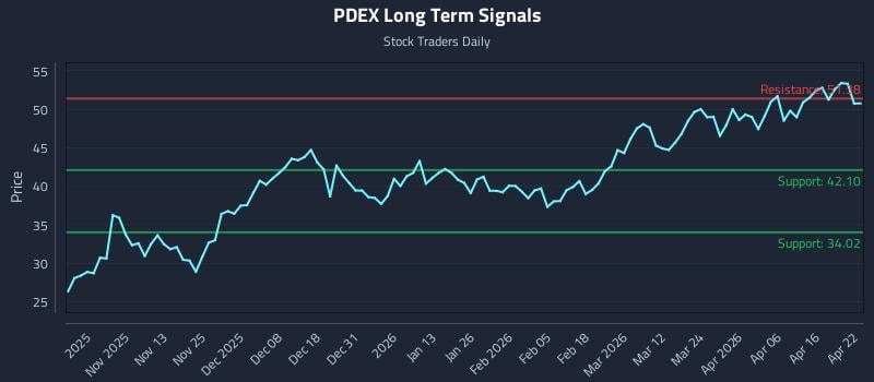 PDEX Long Term Analysis for April 22 2026