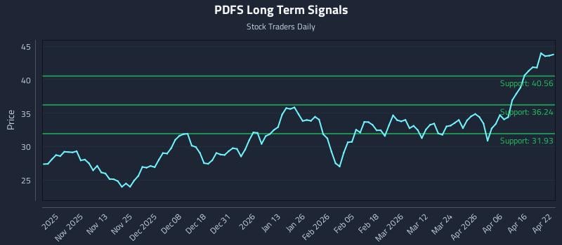 PDFS Long Term Analysis for April 22 2026