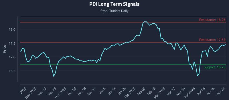 PDI Long Term Analysis for April 22 2026 PDI Long Term Analysis for April 22 2026