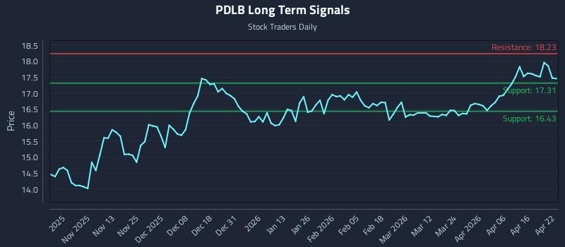 PDLB Long Term Analysis for April 22 2026