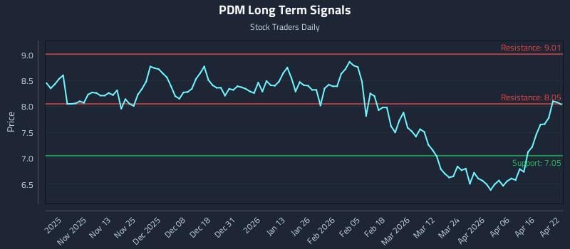 PDM Long Term Analysis for April 22 2026