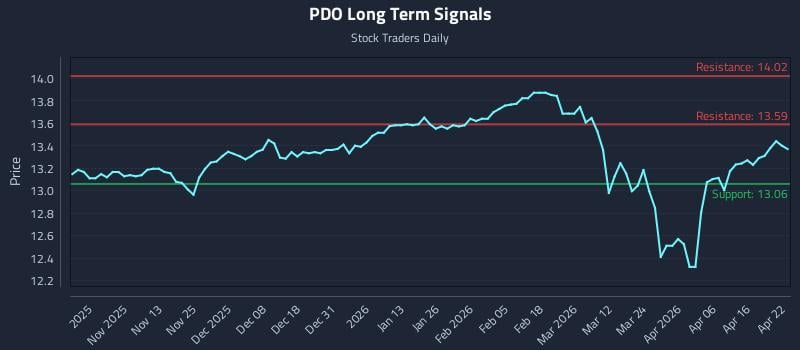 PDO Long Term Analysis for April 22 2026