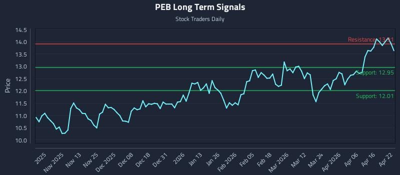 PEB Long Term Analysis for April 22 2026