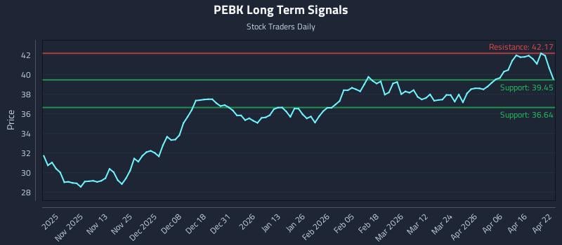 PEBK Long Term Analysis for April 22 2026