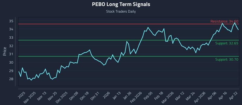 PEBO Long Term Analysis for April 22 2026
