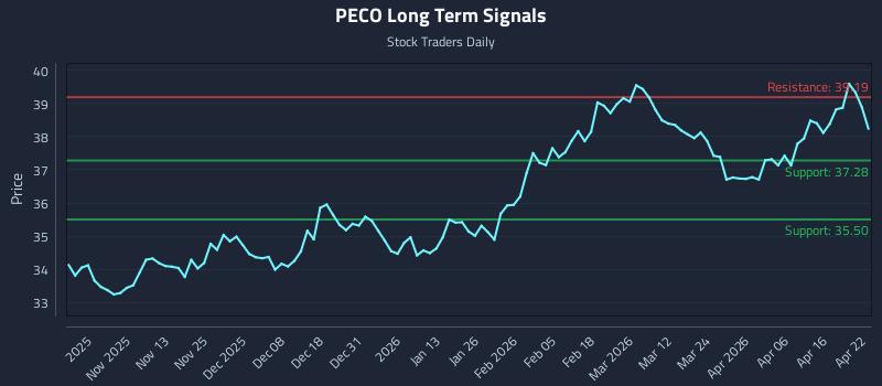 PECO Long Term Analysis for April 22 2026