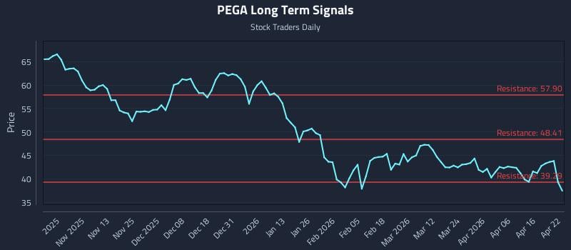 PEGA Long Term Analysis for April 22 2026