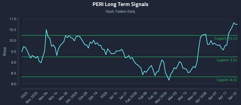 PERI Long Term Analysis for April 23 2026