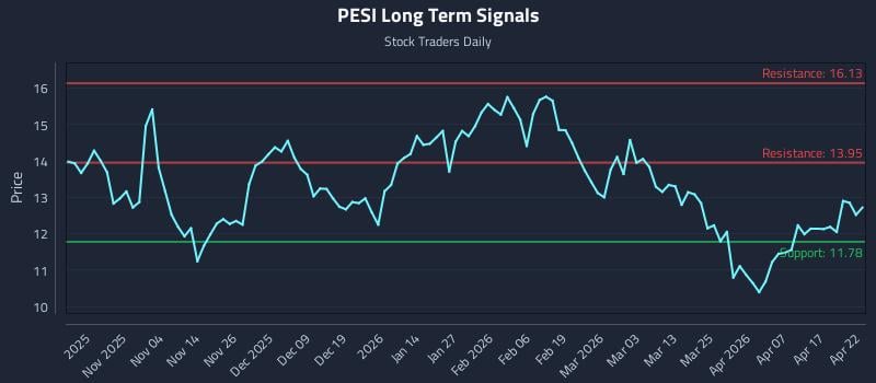 PESI Long Term Analysis for April 23 2026
