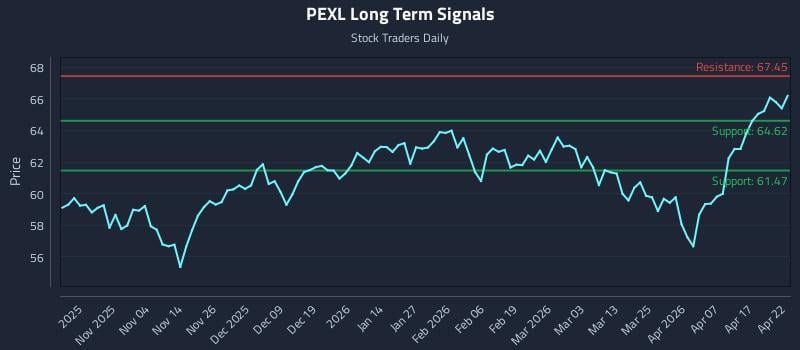 PEXL Long Term Analysis for April 23 2026