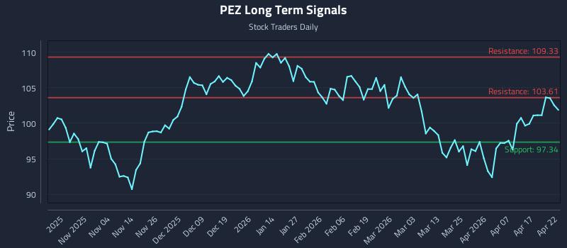 PEZ Long Term Analysis for April 23 2026