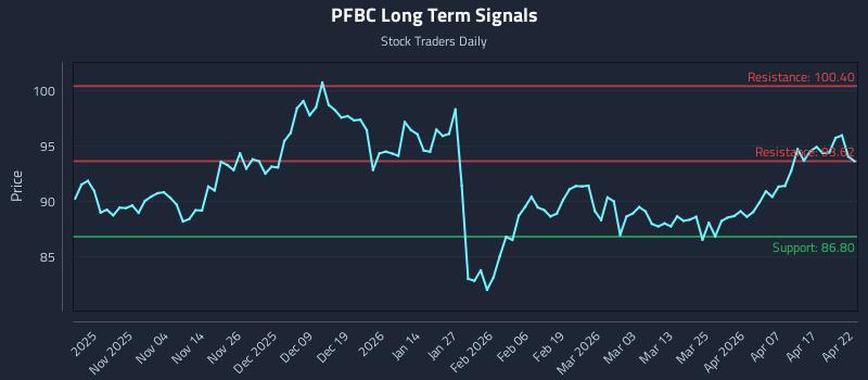 PFBC Long Term Analysis for April 23 2026