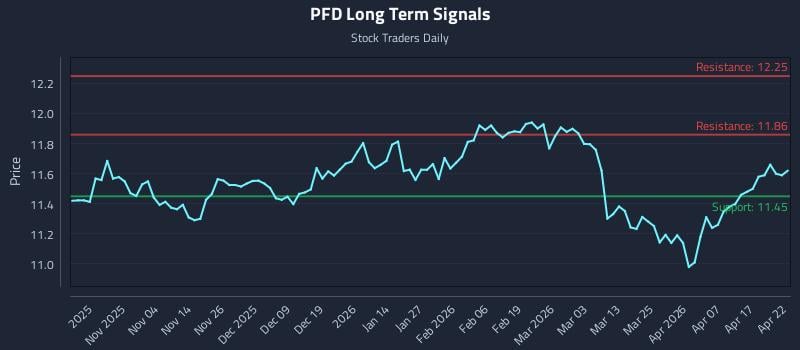 PFD Long Term Analysis for April 23 2026
