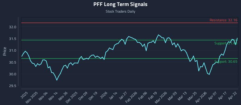 PFF Long Term Analysis for April 23 2026