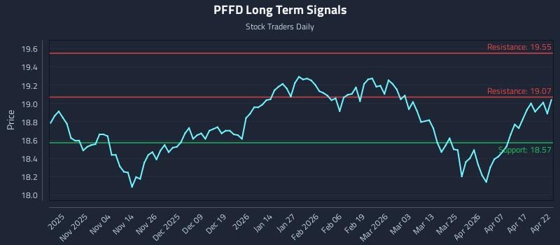 PFFD Long Term Analysis for April 23 2026