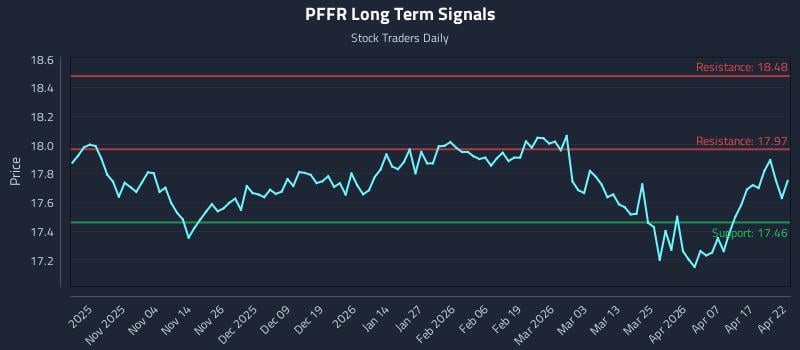 PFFR Long Term Analysis for April 23 2026