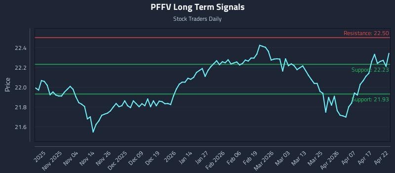 PFFV Long Term Analysis for April 23 2026