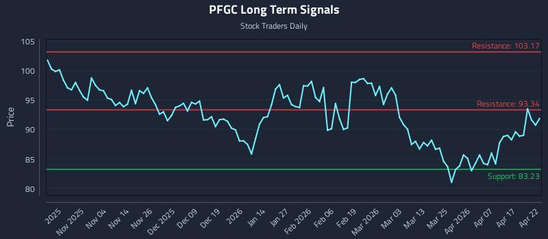 PFGC Long Term Analysis for April 23 2026 PFGC Long Term Analysis for April 23 2026
