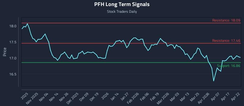 PFH Long Term Analysis for April 23 2026