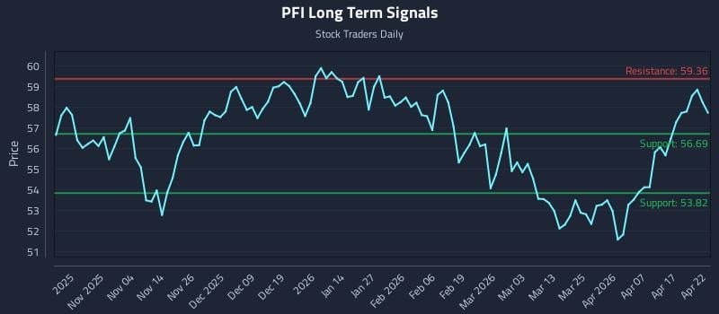 PFI Long Term Analysis for April 23 2026