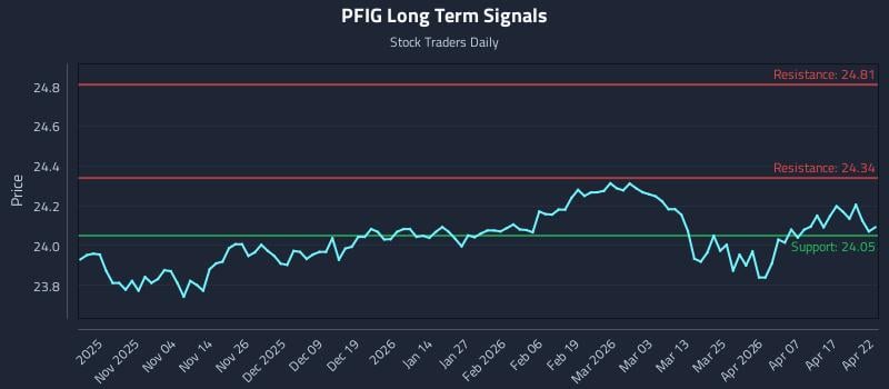 PFIG Long Term Analysis for April 23 2026