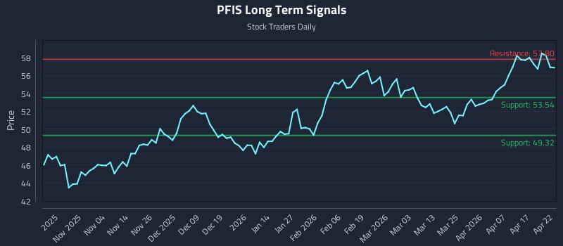 PFIS Long Term Analysis for April 23 2026 PFIS Long Term Analysis for April 23 2026